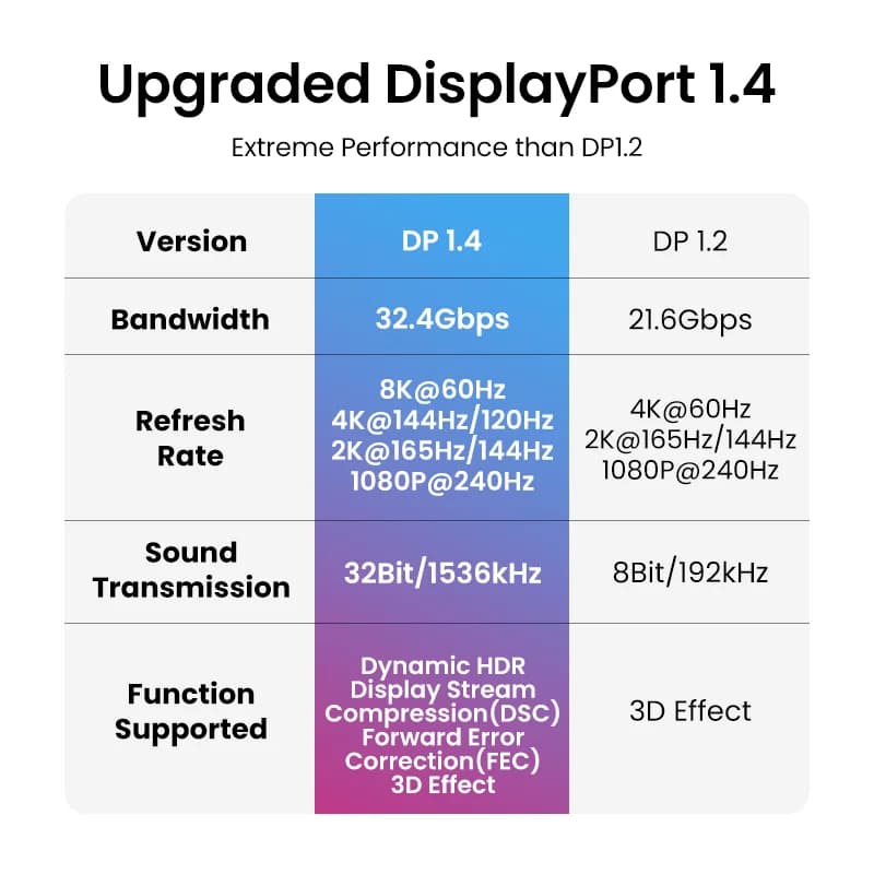 Cavo DisplayPort 1.4, 8K/60Hz, 32.4Gbps