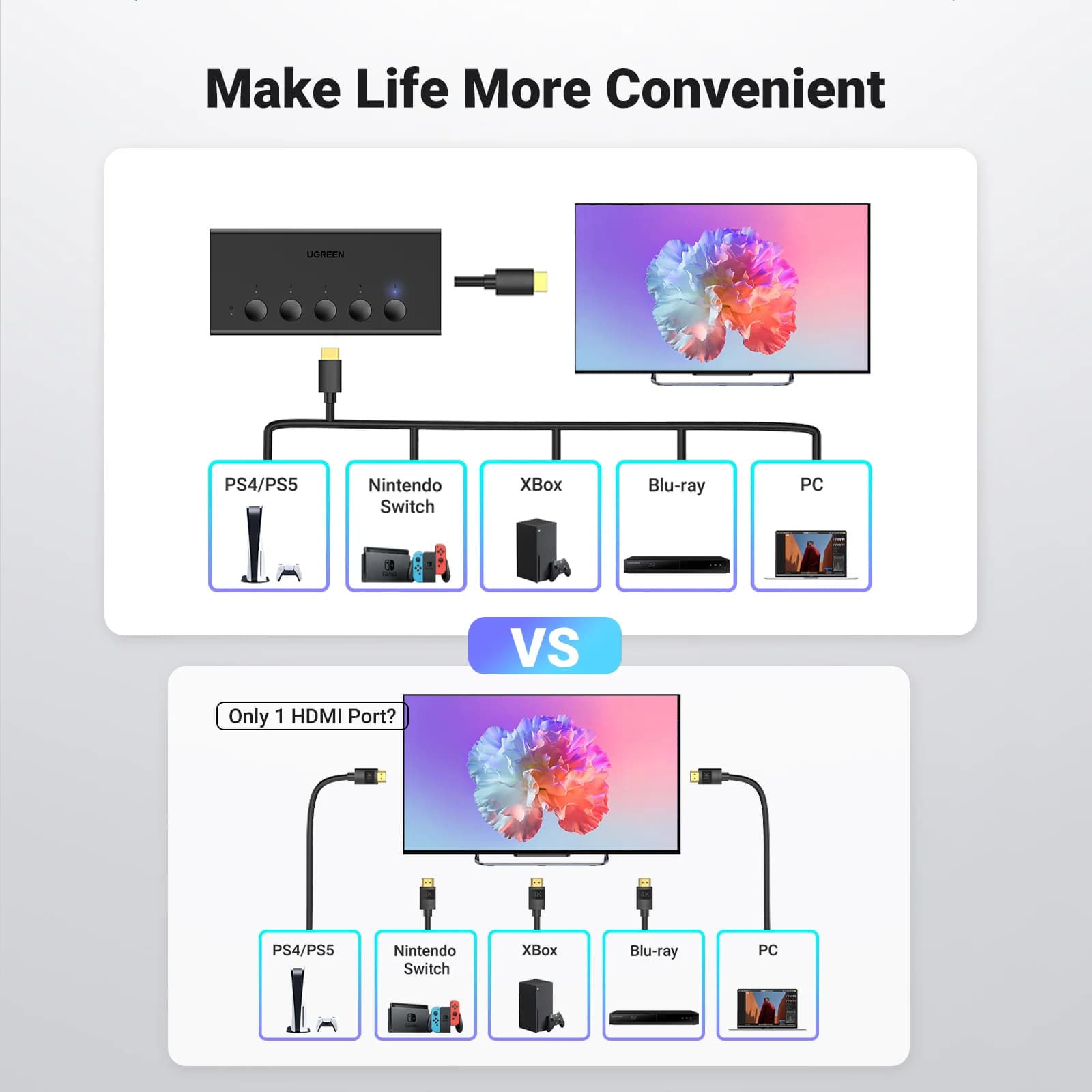 Switch HDMI 4K a 5 Porte con Telecomando