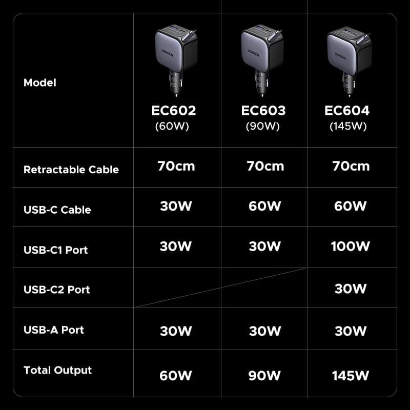 Caricabatterie Auto USB-C 145W con Cavo Retrattile