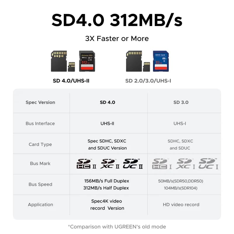 Lettore Schede SD e TF USB-C Magnetico, 312MB/s